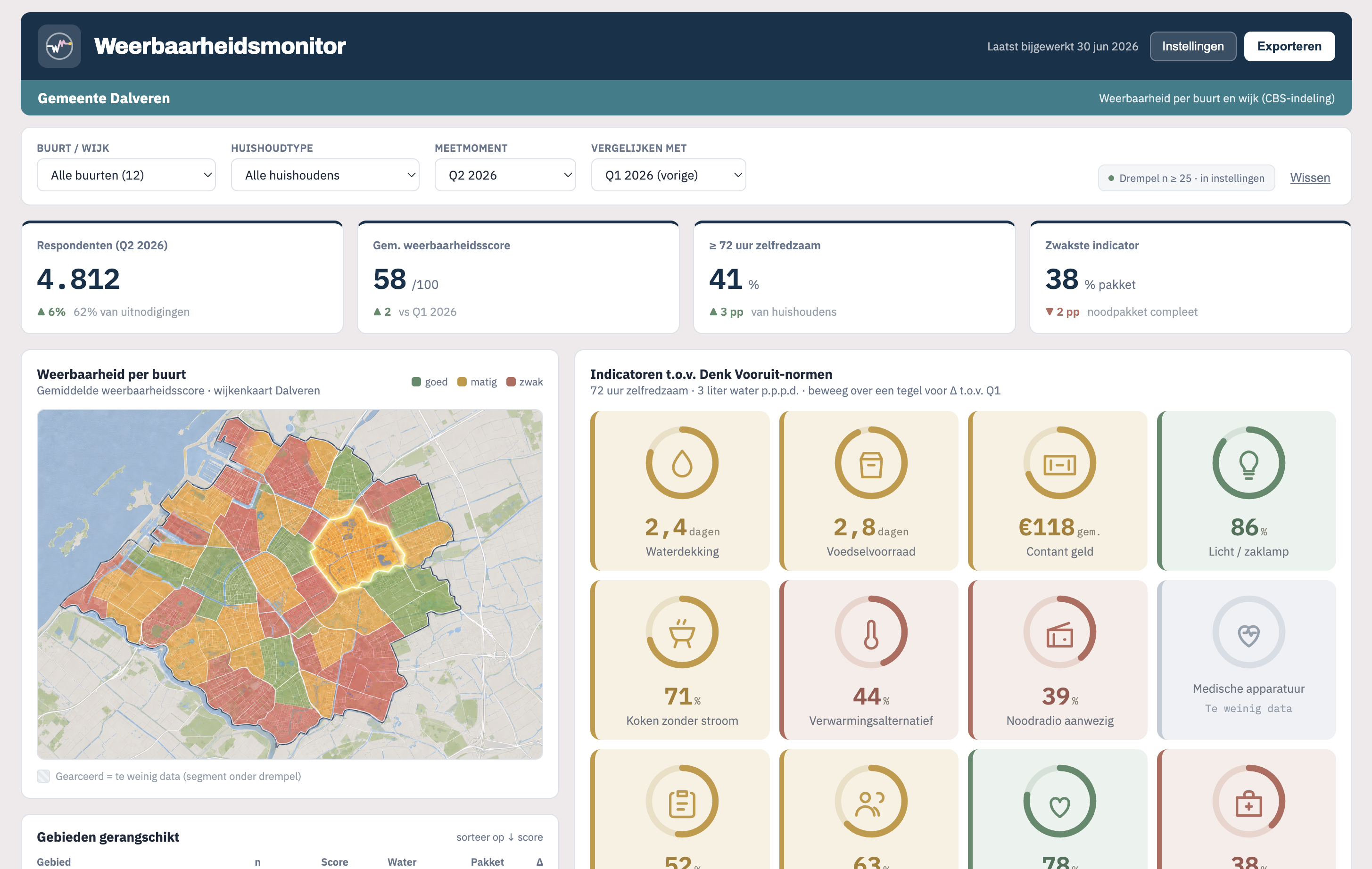 Voorbeeld van het opdrachtgever-dashboard